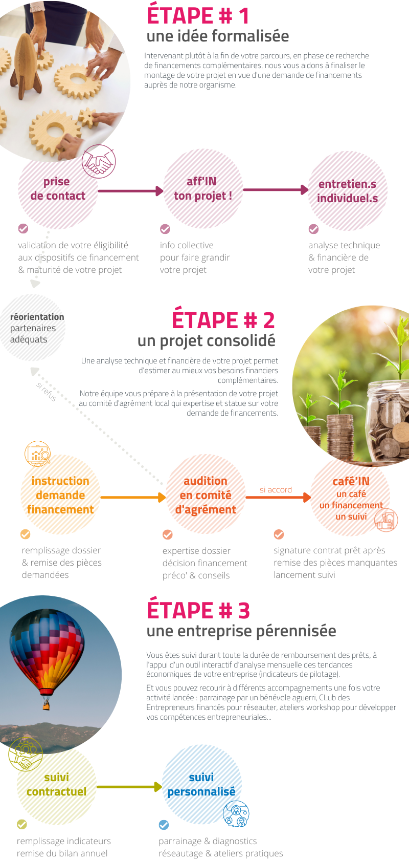 etapes